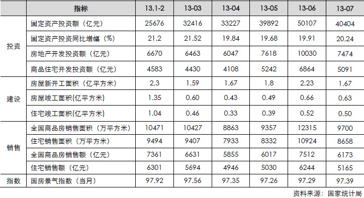 房地產(chǎn)月度數(shù)據(jù)（投資、建設(shè)、銷售、指數(shù)）