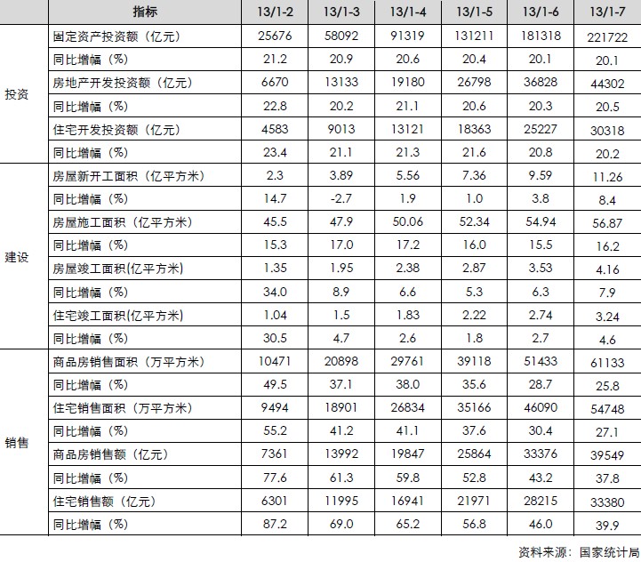 房地產(chǎn)月度累計數(shù)據(jù)（投資、建設(shè)、銷售）信貸）