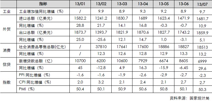 宏觀經(jīng)濟(jì)月度數(shù)據(jù)（工業(yè)、外貿(mào)、消費(fèi)、信貸、指數(shù)）
