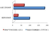 萌芽階段城市商品住宅銷(xiāo)售及房地產(chǎn)開(kāi)發(fā)投資情況