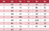 2009年商品房銷(xiāo)售面積500萬(wàn)平方米以上城市