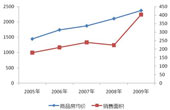 西部區(qū)域2005-2009年商品房銷(xiāo)售面積及價(jià)格變動(dòng)情況