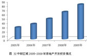 中部區(qū)域2005-2009年房地產(chǎn)開(kāi)發(fā)投資情況